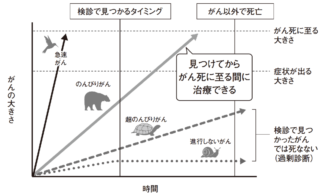 がん検診もPCR検査も「早期発見」が本当の目的なのではない