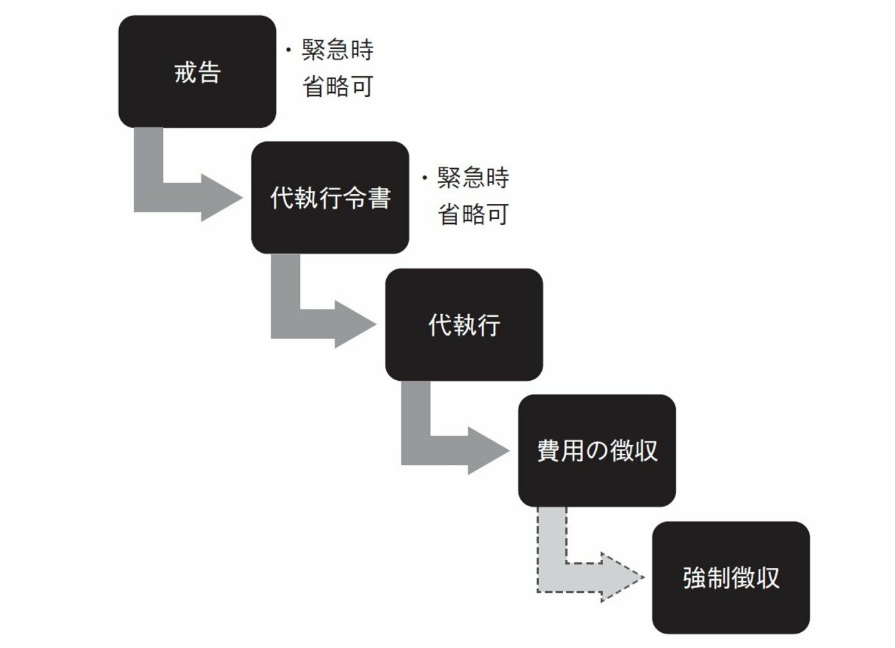 【2分で学ぶ行政法】代執行とは?