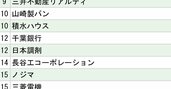 日本大学「就職先企業・団体」ランキング2024【全20位・完全版】