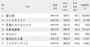 年収が高い会社ランキング2025【東京除く関東地方・全250社完全版】年収800万円超は27社、900万円超は13社