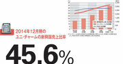 【ユニ・チャーム】新興国売上比率でＰ＆Ｇ超え 和製グローバルが突き進む茨の道