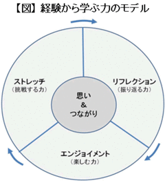 経験から学ぶ力を高めるにはどうするか「挑戦し、振り返り、楽しむ」ための実践的方法神戸大学大学院経営学研究科教授　松尾 睦