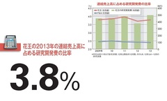 【花王】「半歩先」の製品を実現する業界随一の研究開発費比率