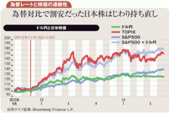 世界経済はじわり成長加速へ ドル円は110円超へ反発