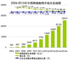 若者の起業ブームで変わりゆく中国の都市と農村背景に拡大し続けるオンラインショッピング