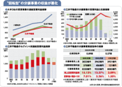 【三井不動産】不動産投資市場の低迷で分譲事業の在庫回転率が悪化