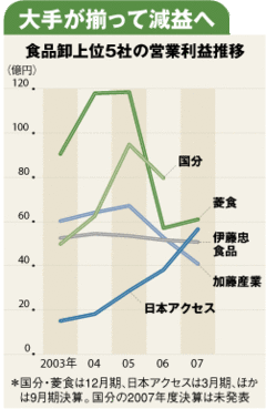 業績急落の食品卸業界、収益モデル転換にも限界か