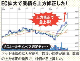 SGホールディングスの株価が上昇！