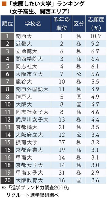 女子高生から「受験したい大学No.1」に初めて選ばれた意外な大学