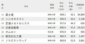 年収が高い会社ランキング2025【東京除く関東地方・全250社完全版】ZOZO、サイゼリヤ、しまむらは何位？