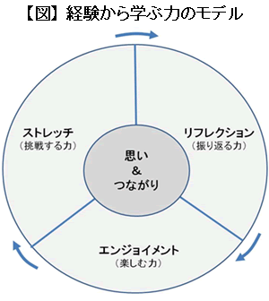 経験から学ぶ力を高めるにはどうするか「挑戦し、振り返り、楽しむ」ための実践的方法神戸大学大学院経営学研究科教授 松尾 睦