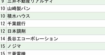 日本大学「就職先企業・団体」ランキング2024【全20位・完全版】