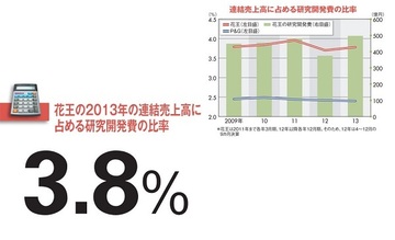 【花王】「半歩先」の製品を実現する業界随一の研究開発費比率