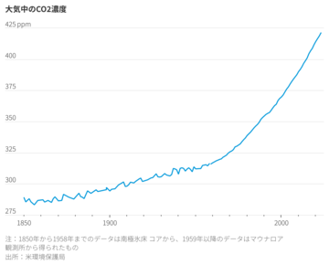 CO2は汚染物質か、米で本格議論へ