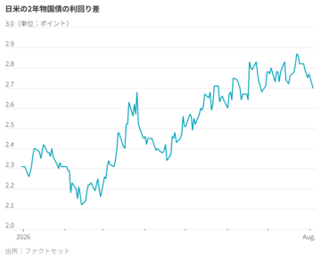 円安を食い止められるのは日銀だけ