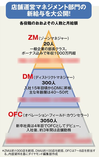 図表：セブン-イレブン・ジャパン各役職のおおよその人数と月給額