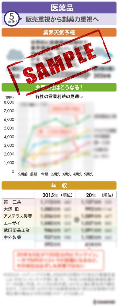 医薬品業界景気予報