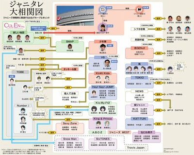 図表：ジャニタレ大相関図