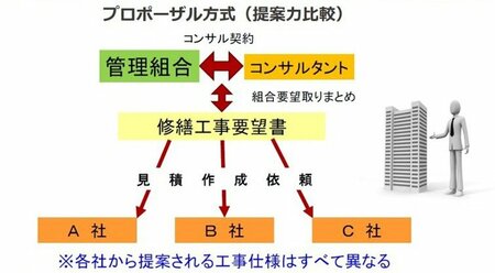 「え、これって八百長？」マンション修繕費をコンサルに食い物にされない「4つの対策」とは