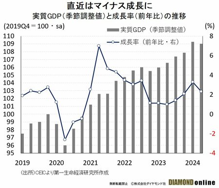 図表：実質GDP（季節調整値）と成長率（前年比）の推移