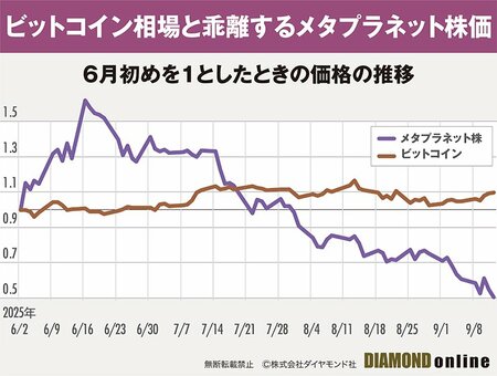 図表：6月初めを1としたときの価格の推移