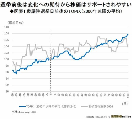 図表1:衆議院選挙日前後のTOPIX（2000年以降の平均）