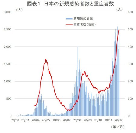 第3波到来、コロナ対策を迷走させる「2つの考え方」 | 経済分析の哲人