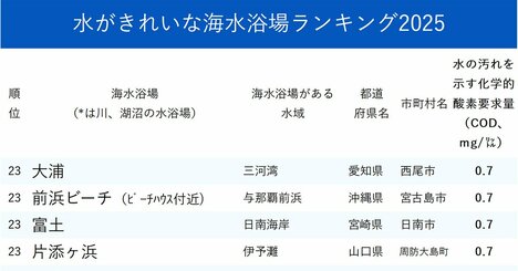 水がきれいな海水浴場ランキング2025【全471カ所・完全版】
