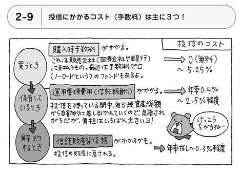 投信は手数料が高いからといって成績がいいわけではありません！