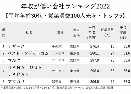 図_年収が低い会社ランキング2022_平均年齢30代・従業員数100人未満_トップ5