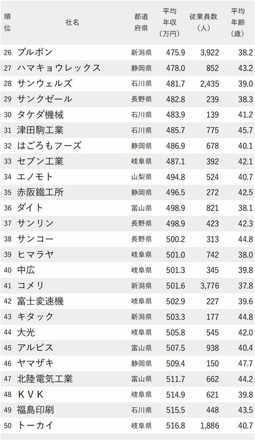 図表：年収が低い会社ランキング2024【愛知除く中部地方】26-50