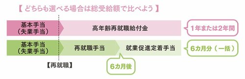 図表：どちらも選べる場合はそう受給額で比べよう