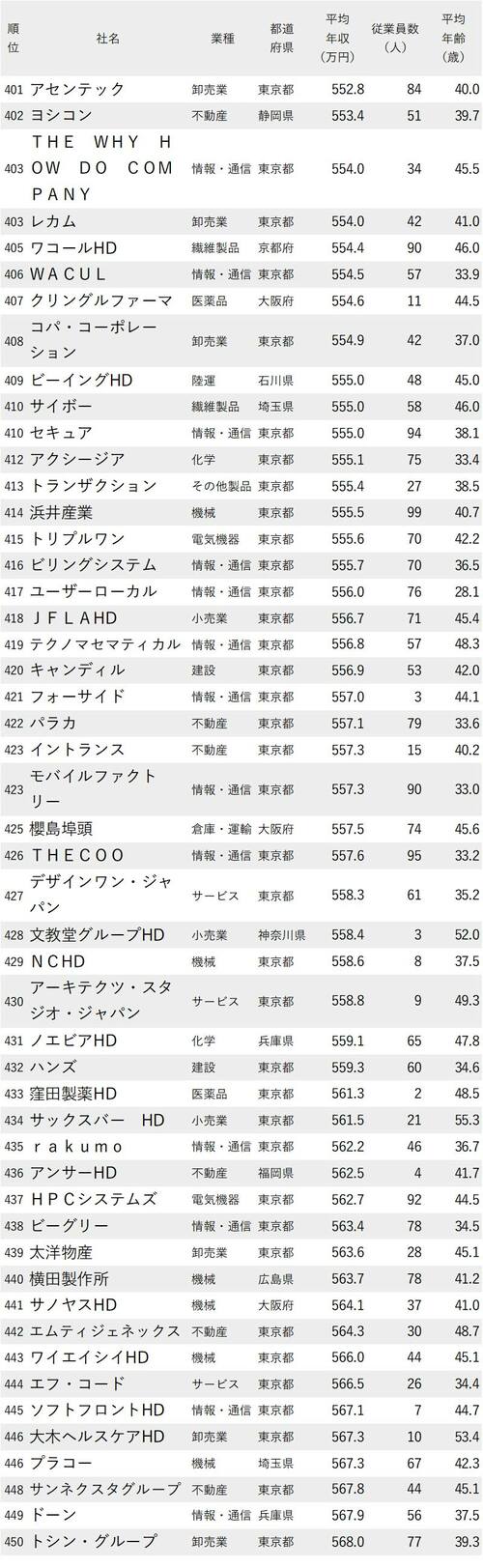 年収が低い会社ランキング2022_従業員100人未満_401-450