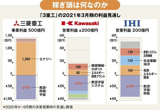 3重工の利益見通し