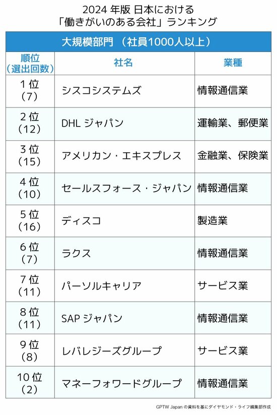 日本における「働きがいのある会社」ランキング2024！社員の能力を最大限に生かす職場の特徴は？