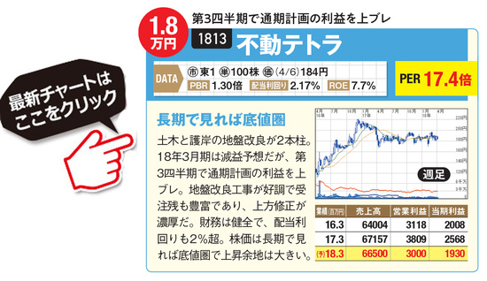 不動テトラの最新株価はこちら！