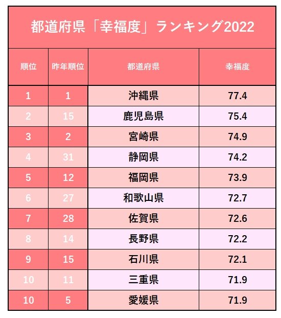 都道府県「幸福度」ランキング2022！3位宮崎、2位鹿児島、1位は？