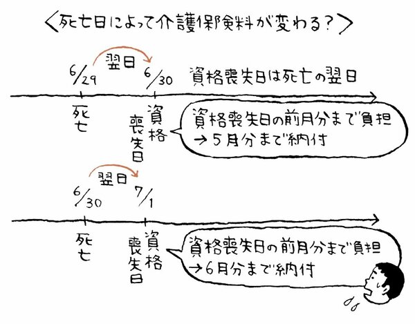 身近な人が亡くなったら、「介護保険料」が返金されないか確認！