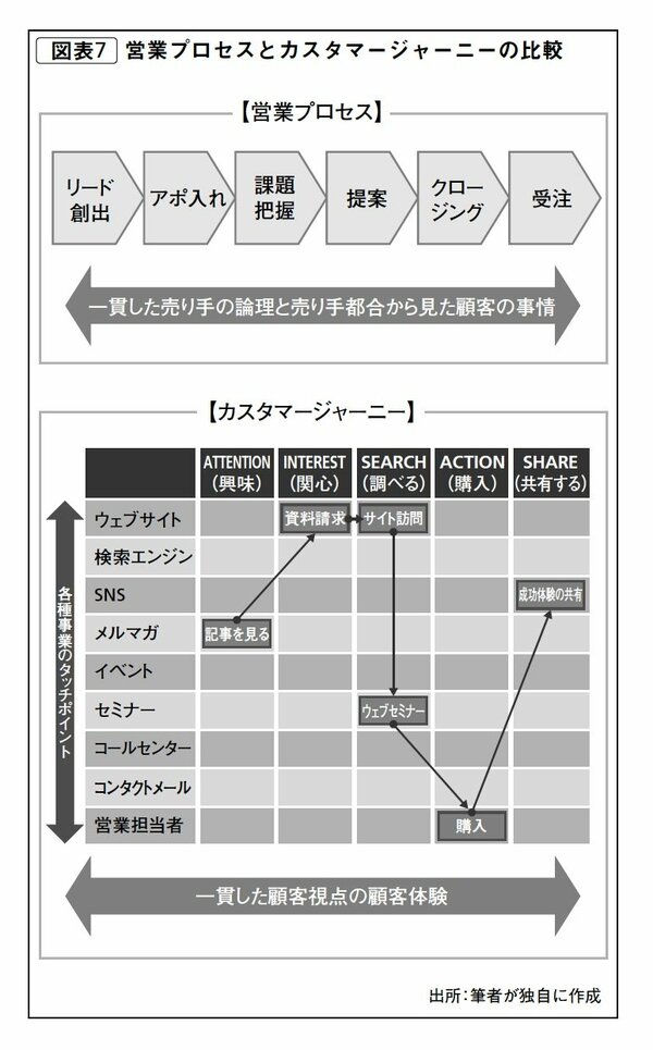 図表7：営業プロセスとカスタマージャーニーの比較