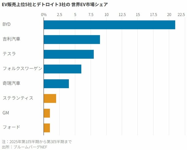 図表:EV販売上位5社とデトロイト3社の世界EV市場シェア