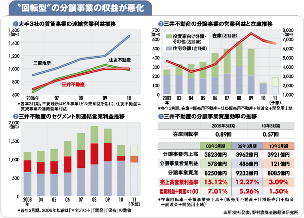 【三井不動産】<br />不動産投資市場の低迷で<br />分譲事業の在庫回転率が悪化