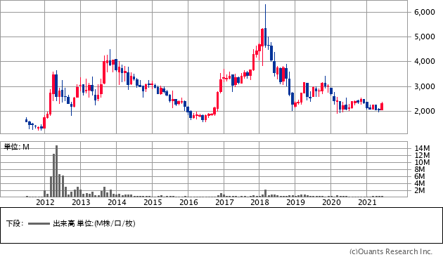 酒井重工業（6358）の株価チャート