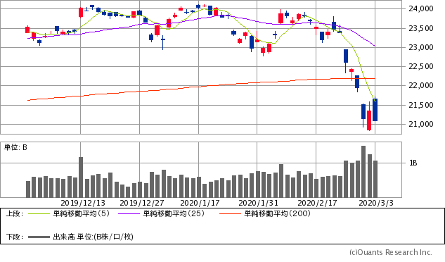 日経平均株価チャート/日足・3カ月