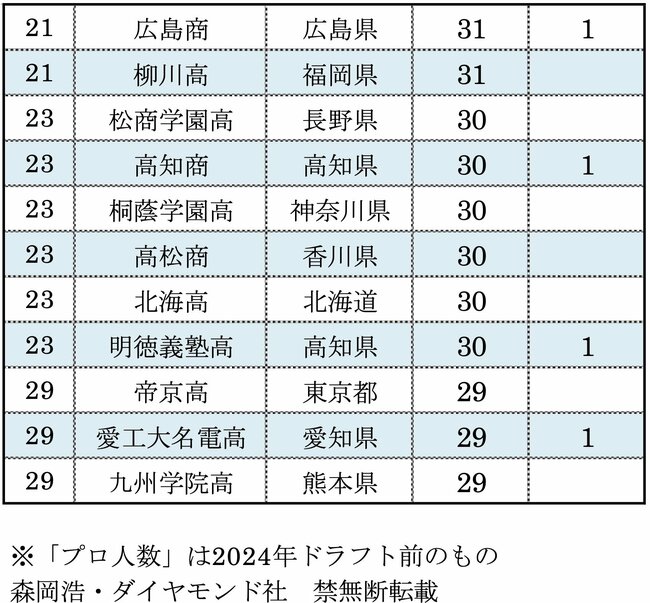 プロ野球選手を多く生んだ高校ランキング2024【ベスト31完全版】