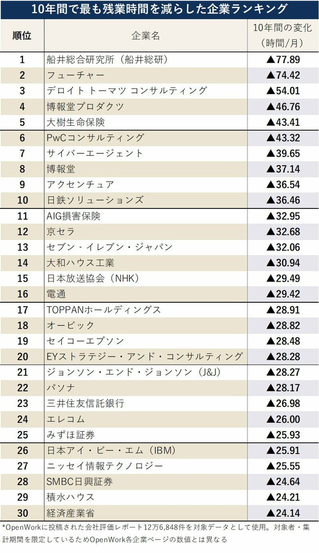 図表：10年間で最も残業時間を減らした企業ランキング