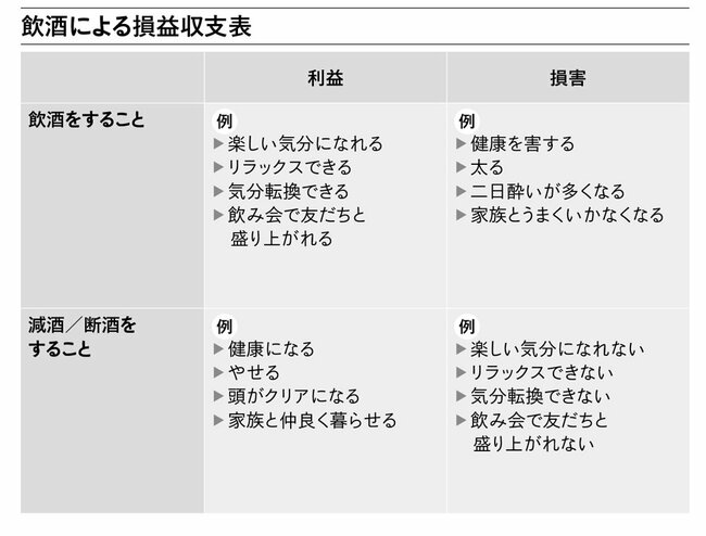 飲酒による損益収支表