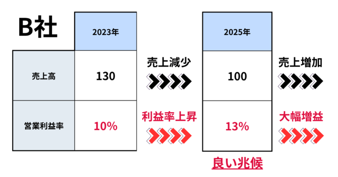 営業利益率は改善
