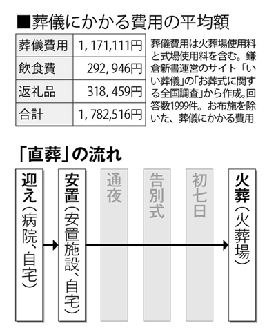 葬儀にかかる費用の平均額、「直葬」の流れ