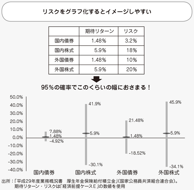 リスクをグラフ化するとイメージしやすい