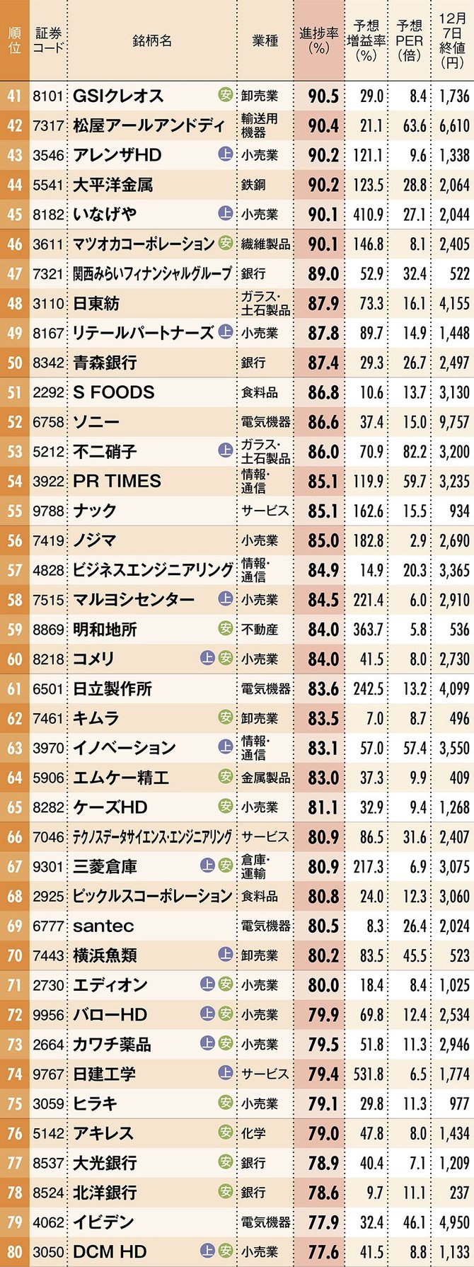 株のお年玉327銘柄ランキング 上方修正期待 業績に勢い 割安 豪華3本立て 有料記事限定公開 ダイヤモンド オンライン